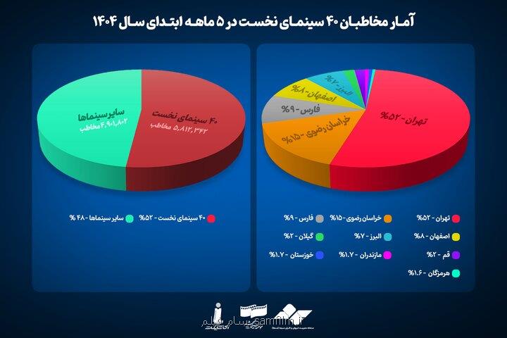 کدام استان ها بیشترین مخاطب سینما را داشتند؟