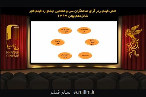 تركیب برترین فیلم های جشنواره از نگاه مردم به ۶ فیلم رسید